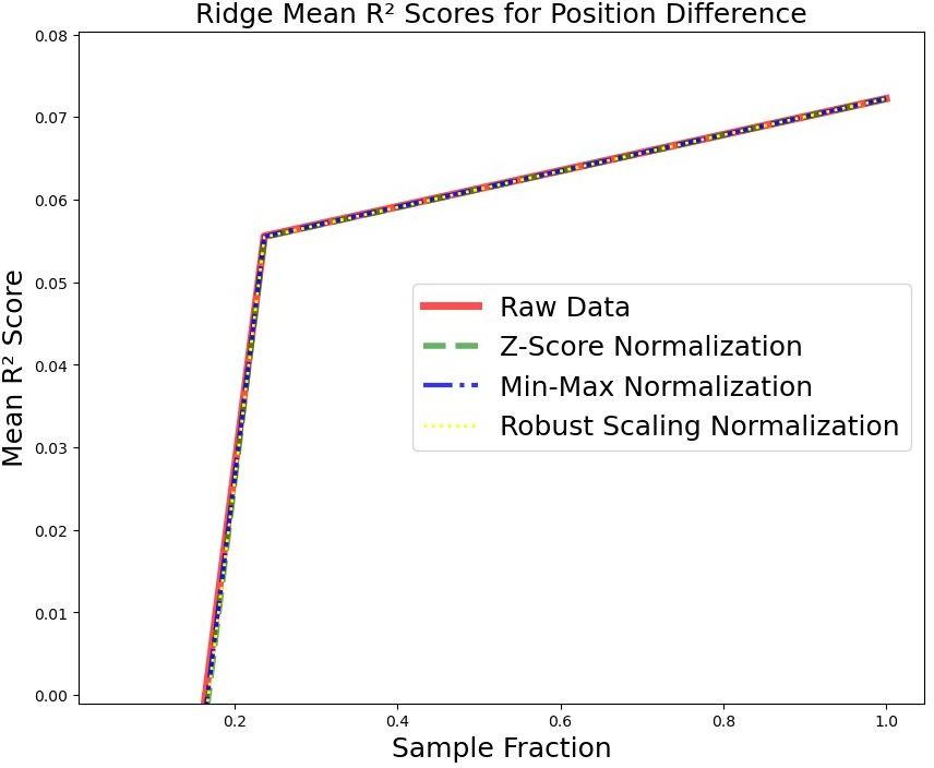 Ridge Regression Mean R² Scores for Position Difference showing max R² around 0.07-0.08